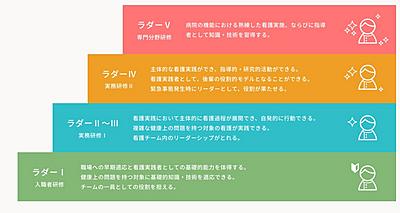シミズ病院グループ（医療法人清仁会） クリニカルラダー研修制度