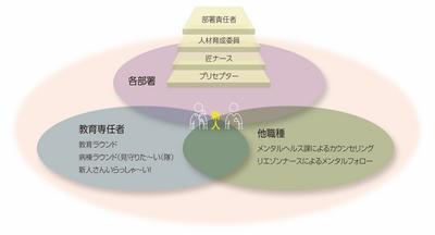 淀川キリスト教病院 看護部全体でキャリア形成を支援