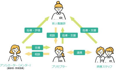 新潟リハビリテーション病院 新人看護師教育制度