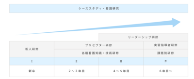 長岡西病院 階層別研修
