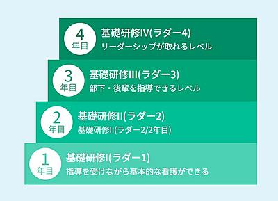 タムスグループ タムス瑞江病院 個性と目標に合わせて教育体制