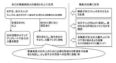 マツダ株式会社　マツダ病院 マツダクリニカルラダーとは
