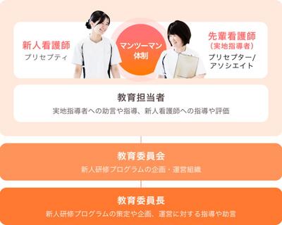 安城更生病院 プリセプター制度