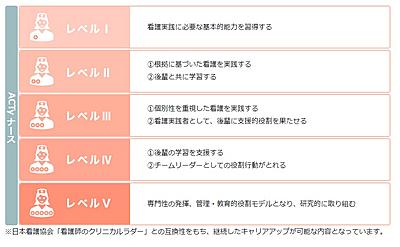 独立行政法人国立病院機構 北海道東北グループ20病院 ACTy ナース