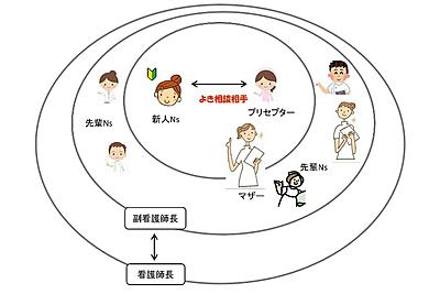 独立行政法人国立病院機構 函館医療センター（旧：函館病院） 新人看護職員 サポート体制