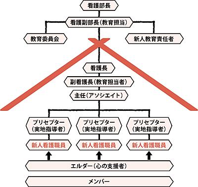 近江八幡市立総合医療センター 新人看護職員教育指導体制