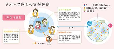 医学研究所北野病院 部署教育体制