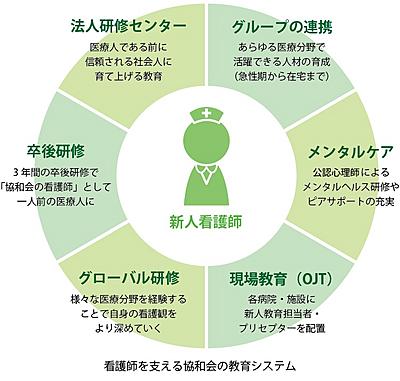 医療法人協和会（川西市立総合医療センター・箕面市立病院・第二協立病院・千里中央病院・他3病院） 新人教育