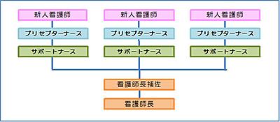 独立行政法人労働者健康安全機構　旭ろうさい病院 新人教育