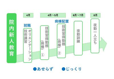 独立行政法人国立病院機構 仙台医療センター 新人教育