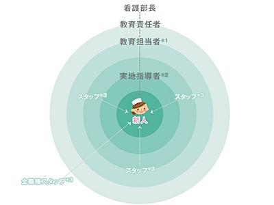 医療法人 錦秀会 新人教育