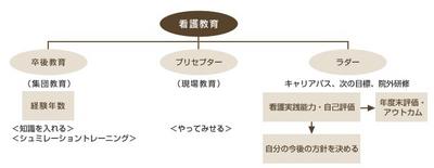 医療法人光仁会  春日部厚生病院 新人教育