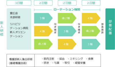 新潟リハビリテーション病院 新人教育