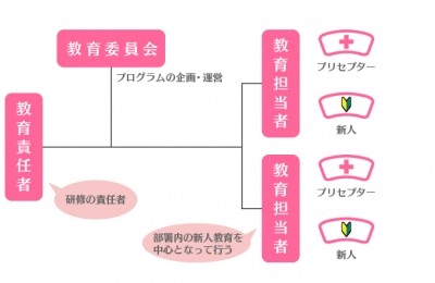 地方独立行政法人 りんくう総合医療センター 新人教育