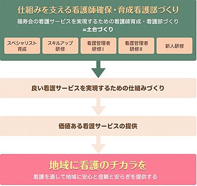 福寿会グループ　みらいリハビリテーション病院 新人教育