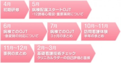 みさと健和病院 新人教育