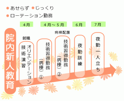 独立行政法人国立病院機構 仙台医療センター 新人教育