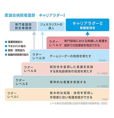 医誠会国際総合病院 新人教育