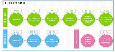三田市民・済生会病院（旧 三田市民病院） 新人教育