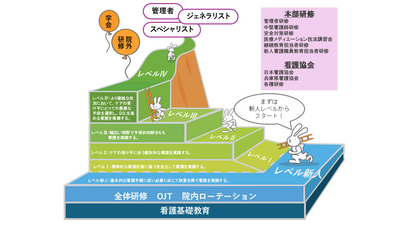 関西ろうさい病院 新人教育