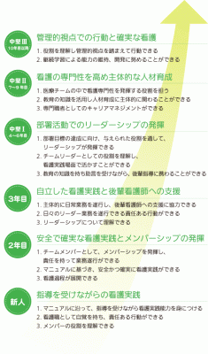 名古屋記念病院 新人教育