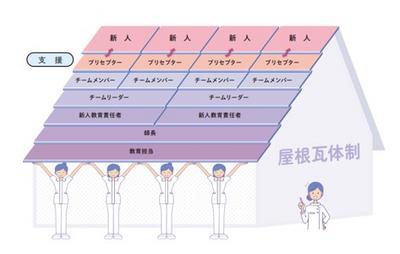 昭和医科大学附属病院（8病院） 新人教育