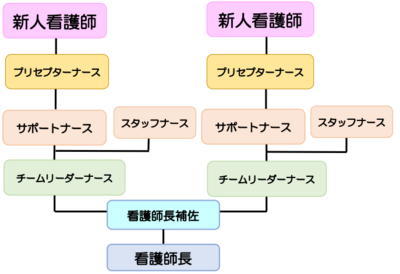 独立行政法人労働者健康安全機構　旭ろうさい病院 新人教育
