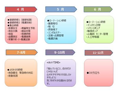 関西医科大学くずは病院 新人教育