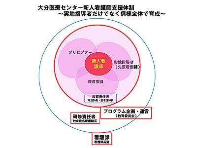 国立病院機構  大分医療センター 新人教育