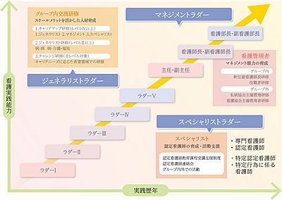 武田病院グループ 新人教育
