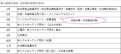 南大阪病院 新人教育
