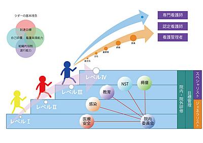 医療法人良秀会（藤井病院・高石藤井病院・泉北藤井病院・泉南藤井病院） 新人教育