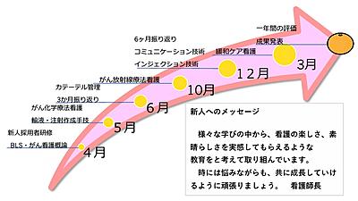 彩都友紘会病院 新人教育