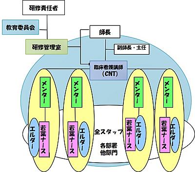 防衛医科大学校病院 新人教育