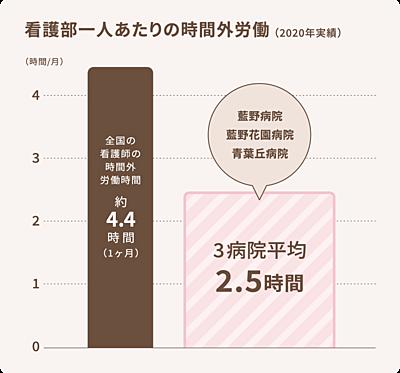 医療法人恒昭会 藍野花園病院 福利厚生1