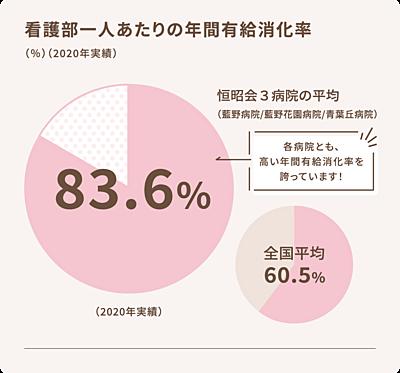 医療法人恒昭会 藍野病院 福利厚生2
