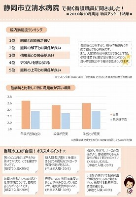 静岡市立清水病院 ◆約90％の看護職員が、今の職場で働きたいと思う（職員満足度調査より）◆
