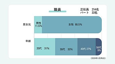 菊名記念病院 職員の内訳