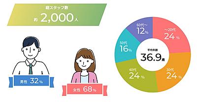 シミズ病院グループ（医療法人清仁会） 数字で見るシミズ病院グループ