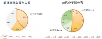 医療法人 生登会 寺元記念病院 看護職員＿年齢分布
