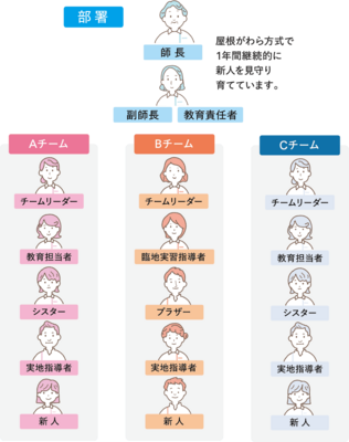 関西医科大学くずは病院 固定チームナーシング制度