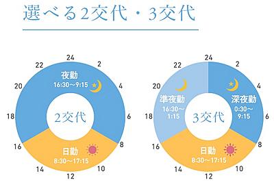 君津中央病院 私の一日2
